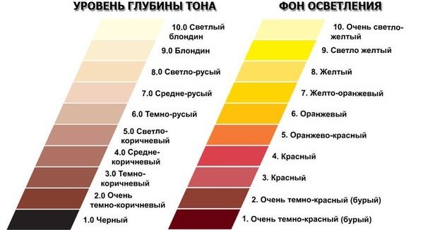Красивый темный цвет волос без рыжины. Краски, окрашивание на короткие и длинные волосы. Фото